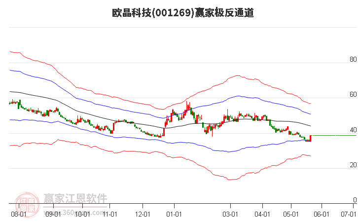 001269欧晶科技赢家极反通道工具