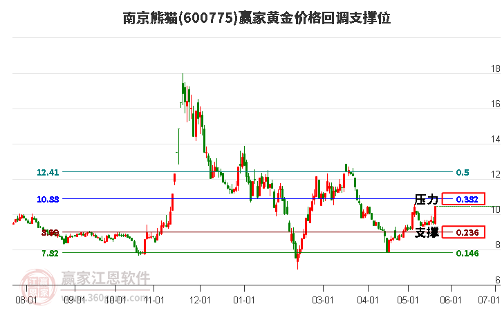 600775南京熊貓黃金價格回調(diào)支撐位工具