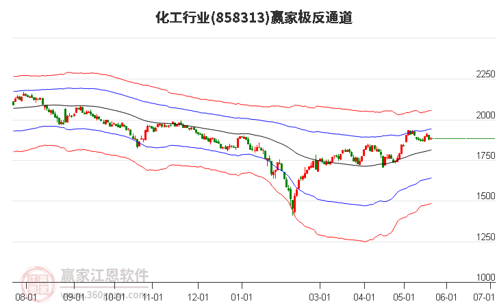 858313化工赢家极反通道工具