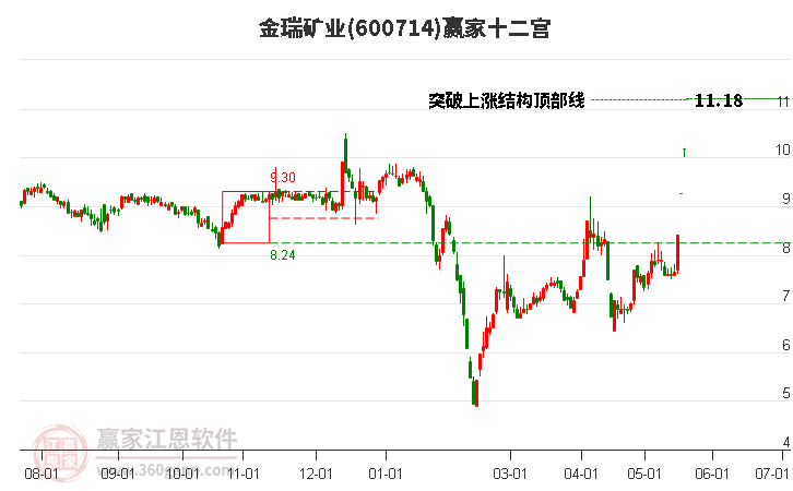 600714金瑞矿业赢家十二宫工具