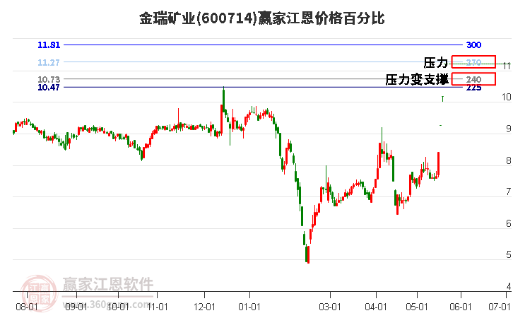 600714金瑞矿业江恩价格百分比工具