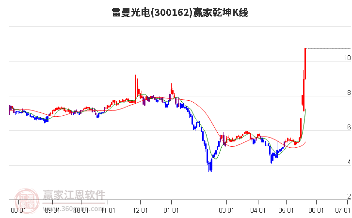 300162雷曼光电赢家乾坤K线工具