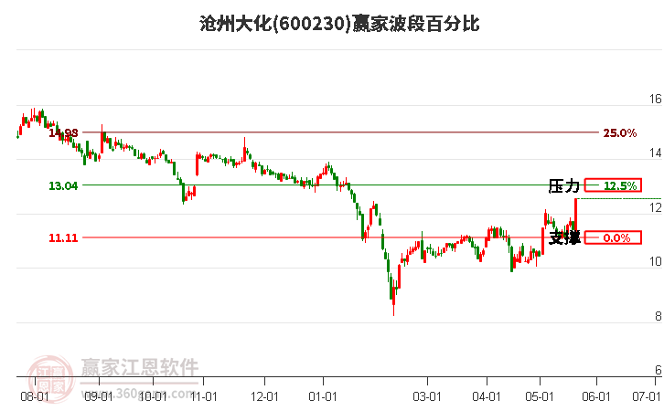 600230沧州大化波段百分比工具