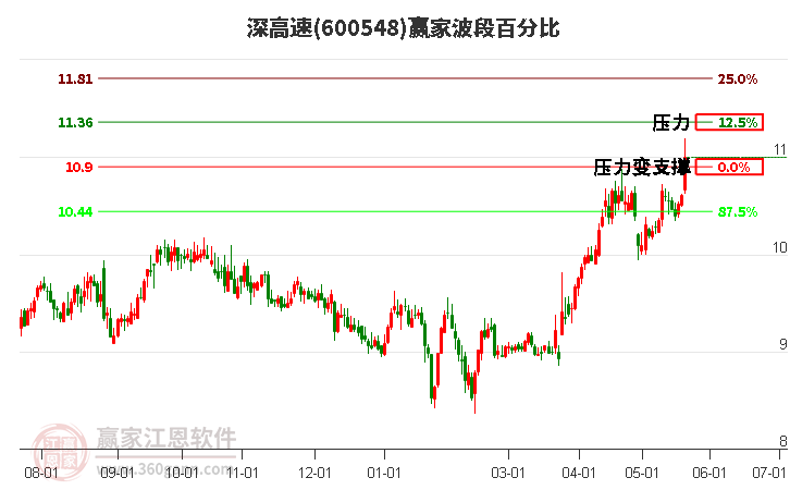 600548深高速波段百分比工具