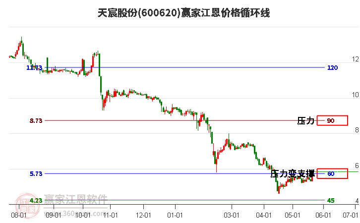 600620天宸股份江恩价格循环线工具