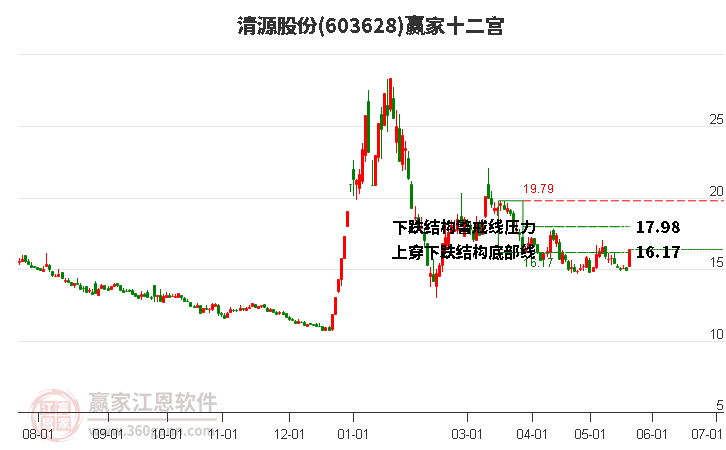 603628清源股份贏家十二宮工具
