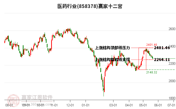 858378医药赢家十二宫工具