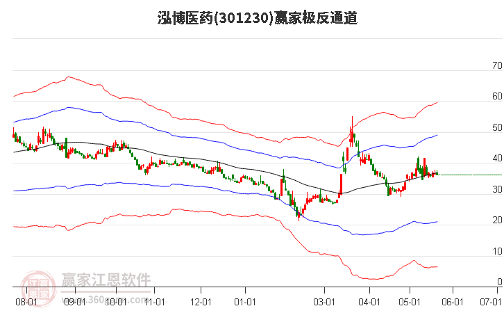 301230泓博医药赢家极反通道工具