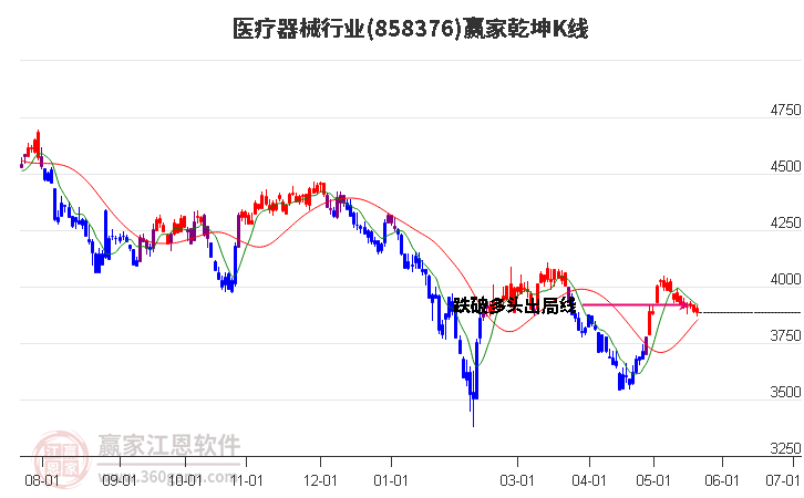 858376医疗器械赢家乾坤K线工具