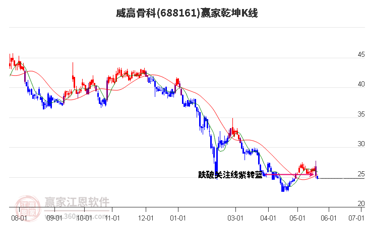 688161威高骨科赢家乾坤K线工具