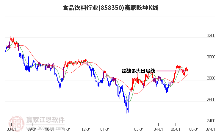 858350食品饮料赢家乾坤K线工具