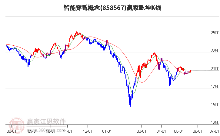 858567智能穿戴赢家乾坤K线工具