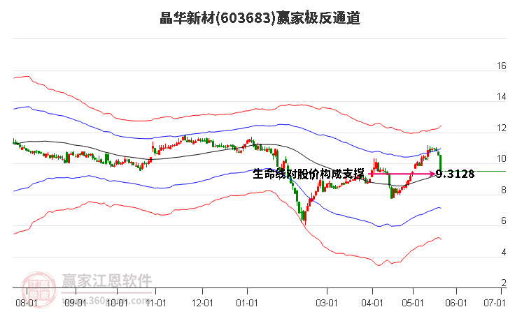 603683晶华新材赢家极反通道工具