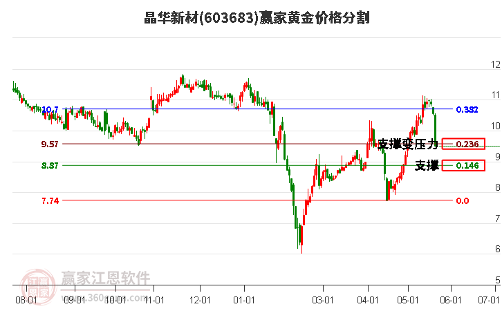 603683晶华新材黄金价格分割工具