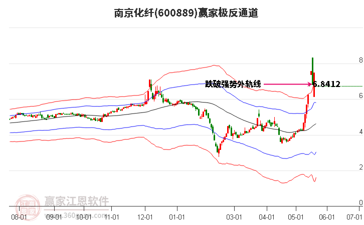 600889南京化纖贏家極反通道工具