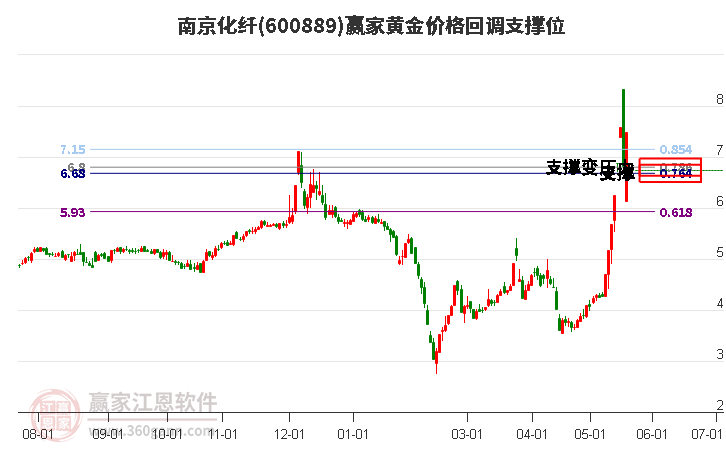 600889南京化纖黃金價格回調(diào)支撐位工具