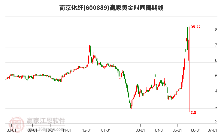 600889南京化纖黃金時間周期線工具