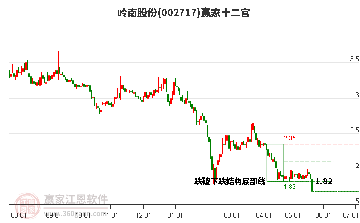 002717嶺南股份贏家十二宮工具