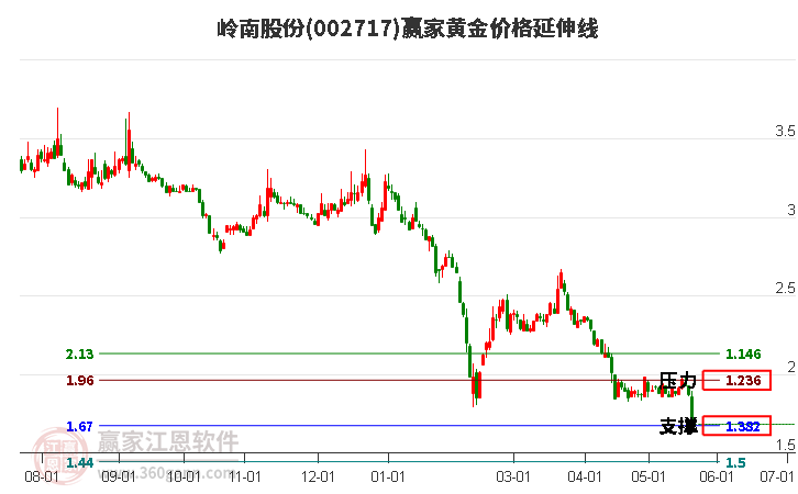 嶺南股份 嶺南股份