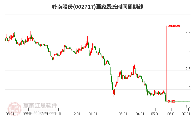 002717嶺南股份費氏時間周期線工具