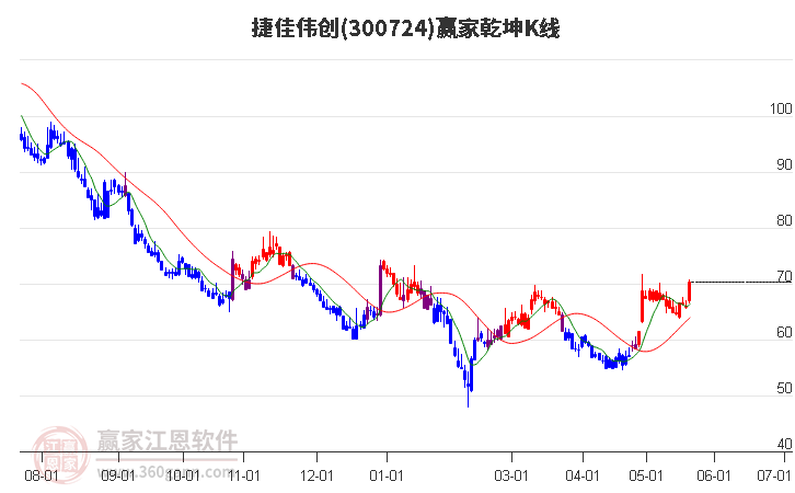 300724捷佳伟创赢家乾坤K线工具