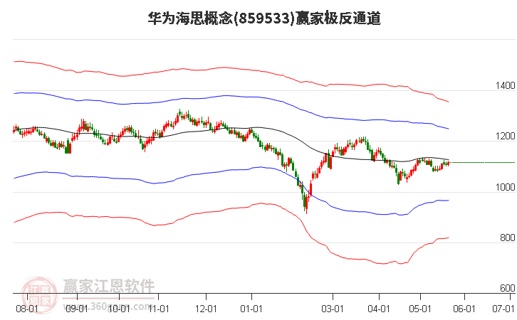 859533华为海思赢家极反通道工具