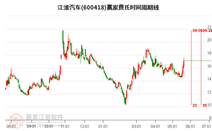 600418江淮汽車費(fèi)氏時(shí)間周期線工具