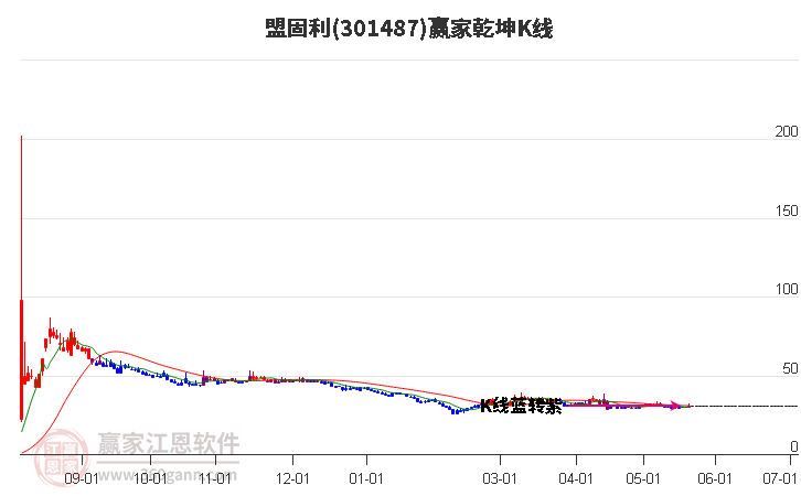 301487盟固利赢家乾坤K线工具