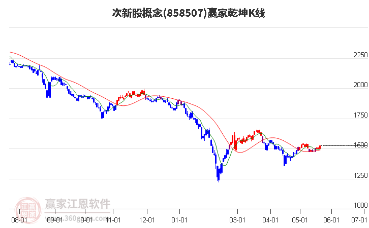 858507次新股赢家乾坤K线工具