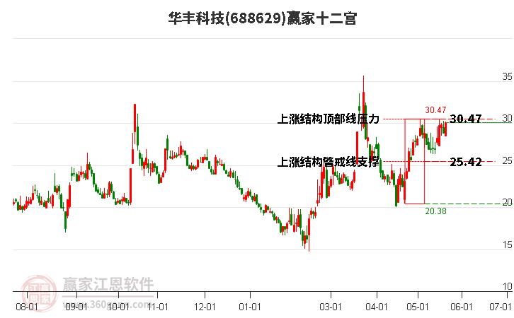 688629華豐科技贏家十二宮工具