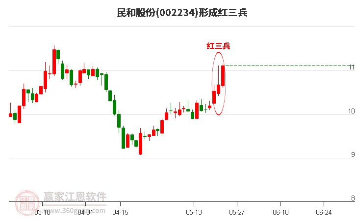 002234民和股份形成顶部红三兵形态