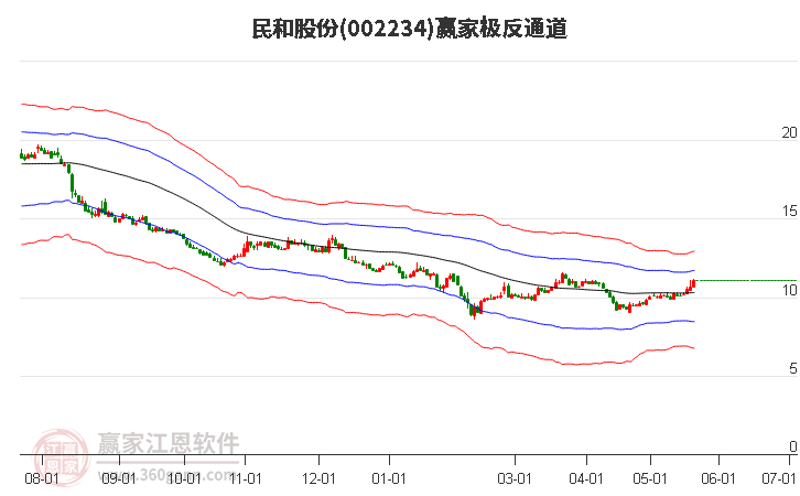 002234民和股份赢家极反通道工具