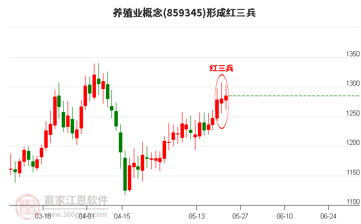 养殖业形成顶部红三兵形态