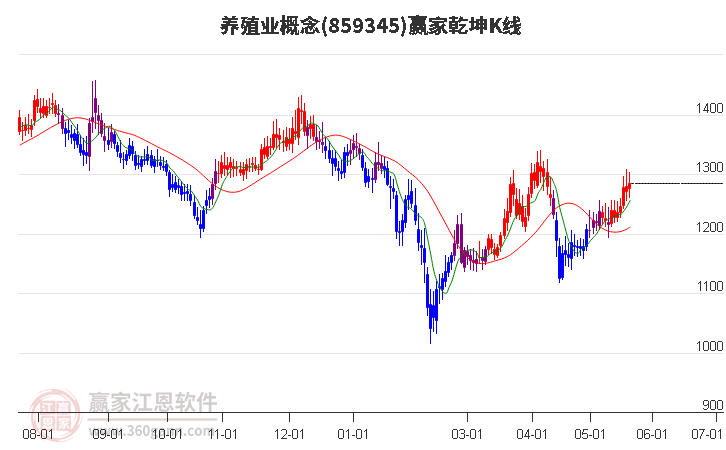 859345养殖业赢家乾坤K线工具