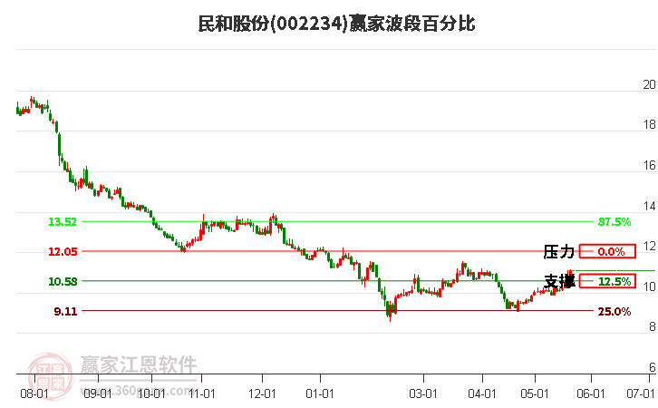 002234民和股份波段百分比工具