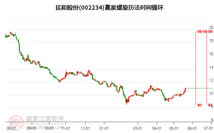 002234民和股份螺旋历法时间循环工具