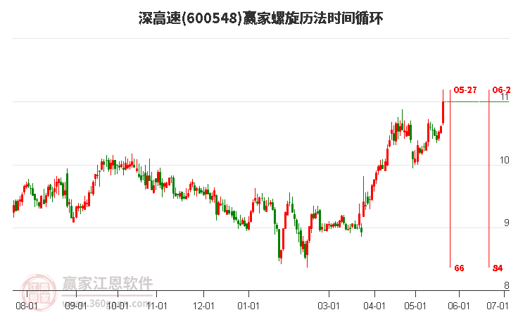 600548深高速螺旋历法时间循环工具