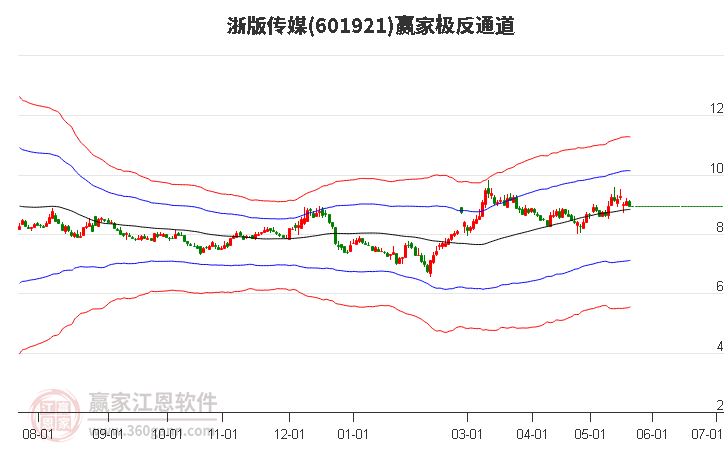 601921浙版传媒赢家极反通道工具