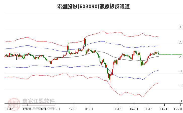 603090宏盛股份赢家极反通道工具