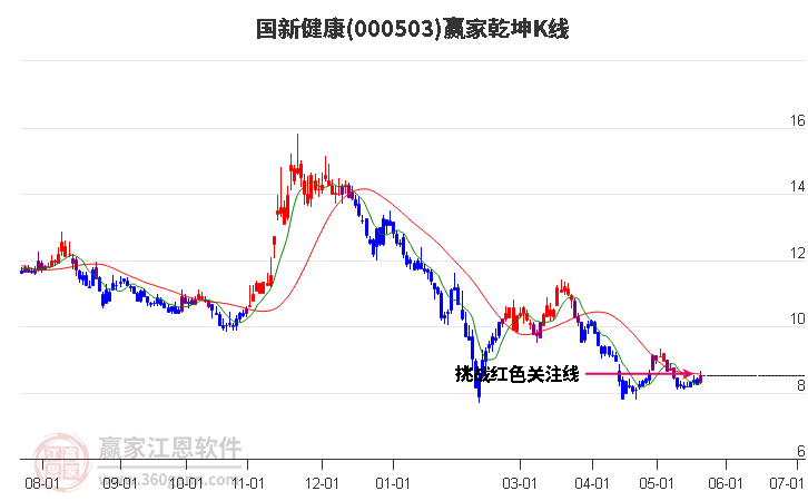 000503國新健康贏家乾坤K線工具