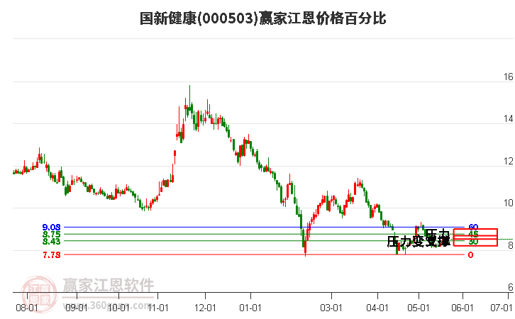 000503國新健康江恩價格百分比工具