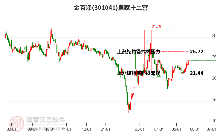 301041金百泽赢家十二宫工具