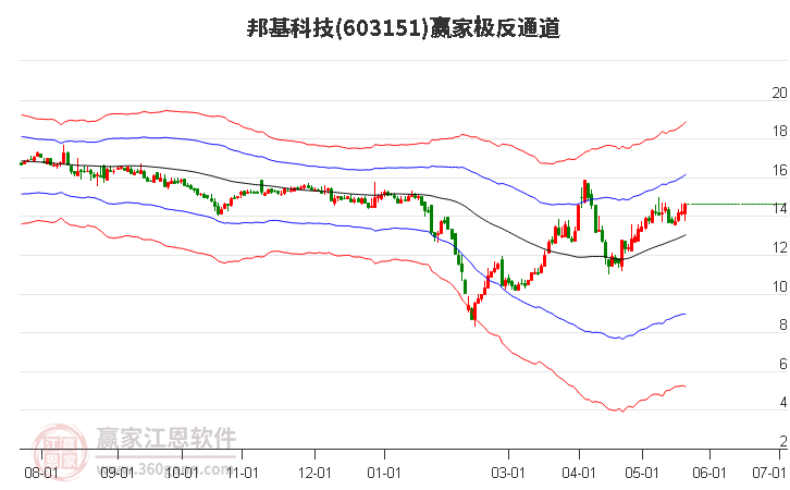 603151邦基科技贏家極反通道工具