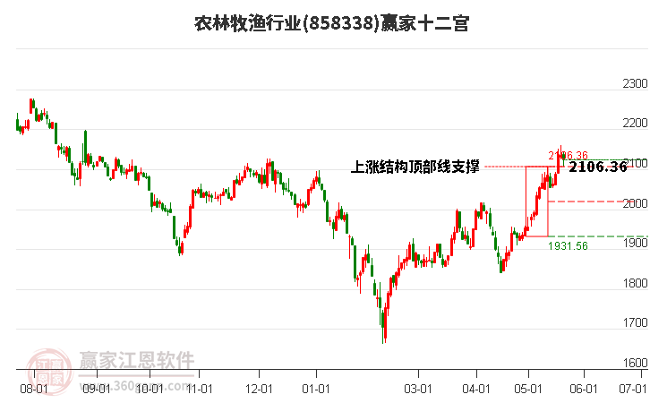 858338農(nóng)林牧漁贏家十二宮工具