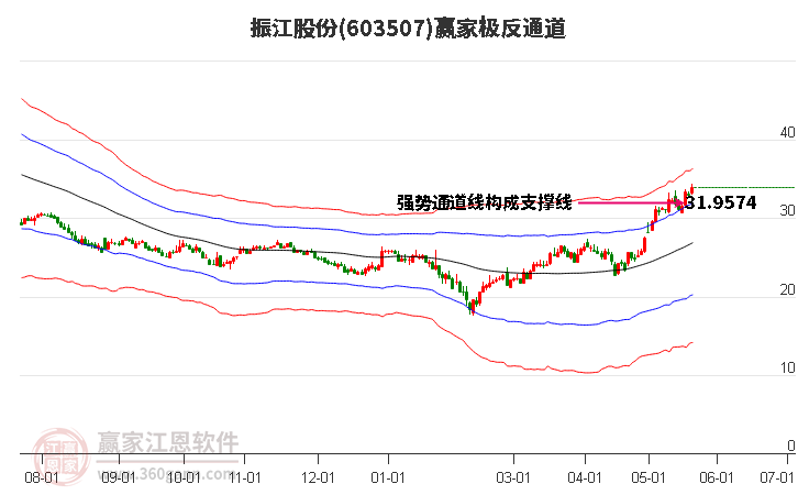 603507振江股份贏家極反通道工具 603507振江股份贏家極反通道工具