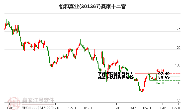 301367怡和嘉业赢家十二宫工具