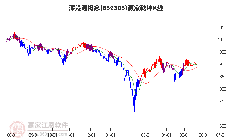 859305深港通赢家乾坤K线工具