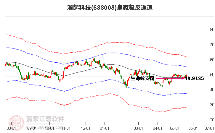 688008澜起科技赢家极反通道工具