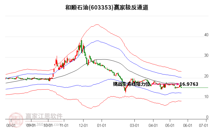 603353和顺石油赢家极反通道工具