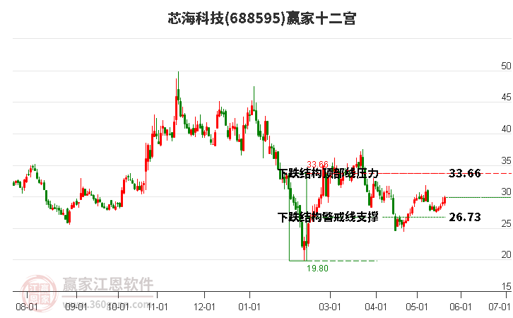 688595芯?？萍稼A家十二宮工具